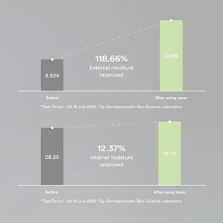 Bar graph showing external and internal moisture improvement before and after using Abib Heartleaf Calming Toner
