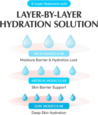 illustration shows layer-by-layer hyderation solution