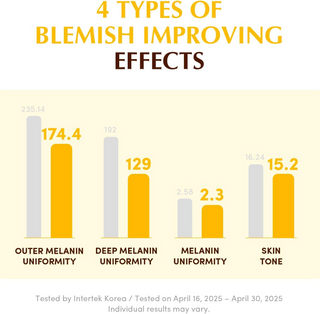 bar chart shows four types of blemish improving effects