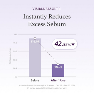 graph showing instant reduction in excess sebum