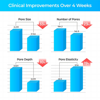 bar graphs show clinical improvements over 4 weeks