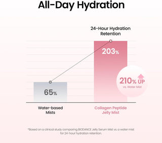 Biodance Collagen Peptide Jelly Serum Mist 50ml with 77% 243Da Collagen Water and 10 Peptides for hydrating, plumping and dewy glass skin in UAE.