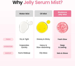 Biodance Collagen Peptide Jelly Serum Mist 50ml with 77% 243Da Collagen Water and 10 Peptides for hydrating, plumping and dewy glass skin in UAE.